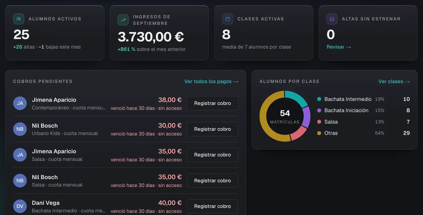 El panel de dirección: alumnos activos, ingresos del mes, clases activas y la lista de cobros pendientes